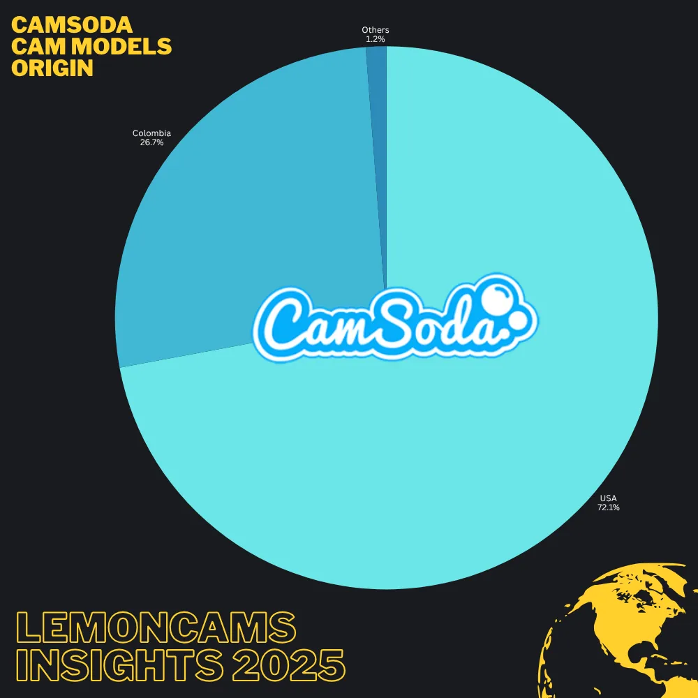 CamSoda model origins: 72.1% from the United States, the most American-centric major cam platform in the dataset