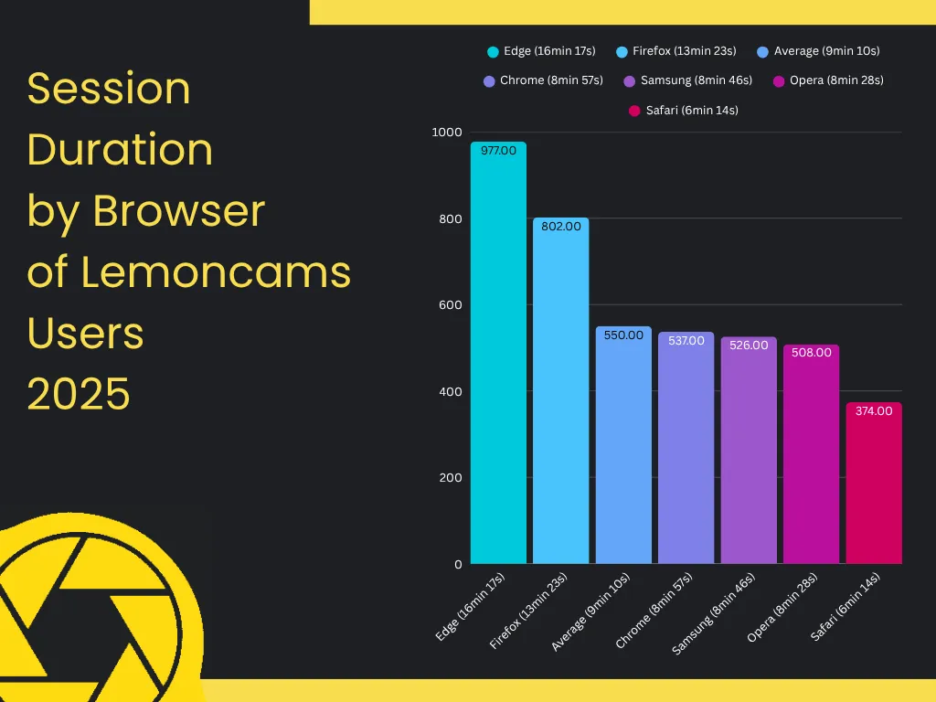 Session duration by browser: Edge 16 minutes 17 seconds, Firefox 13 minutes 23 seconds, Chrome 9 minutes 10 seconds, Safari 6 minutes 14 seconds