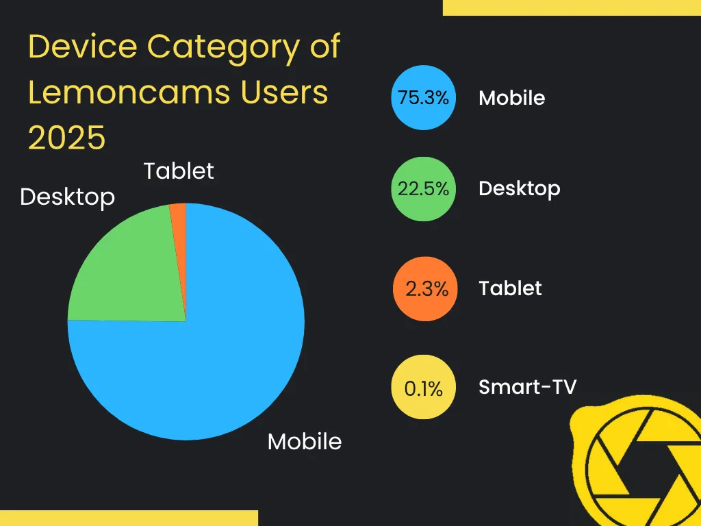 Global device split for Lemoncams traffic: mobile 75.24%, desktop 22.45%, tablet 2.31%, smart TV 0.1%