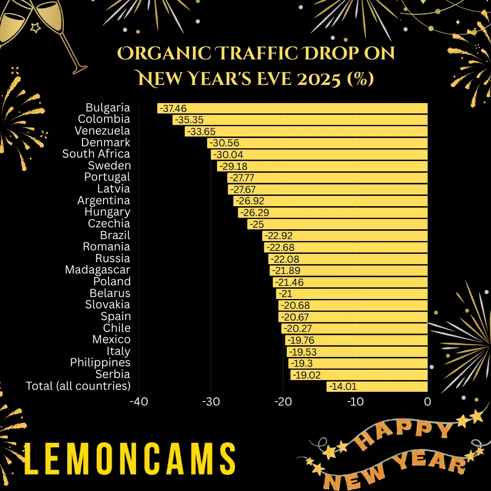 New Year's Eve 2025 cam traffic impact by country: Bulgaria minus 37.46%, Colombia minus 35.35%, Venezuela minus 33.65%