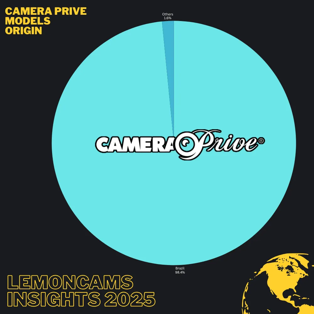 CameraPrive model origins: 98.4% Brazilian, a virtually closed national cam platform
