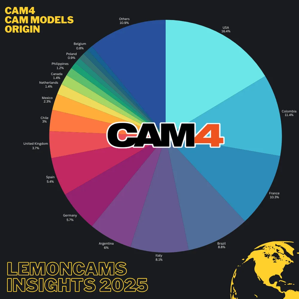 Cam4 model origins: France 10.3%, Italy 8.1%, Germany 5.7% alongside USA and Colombia, making it the most European-diverse major platform