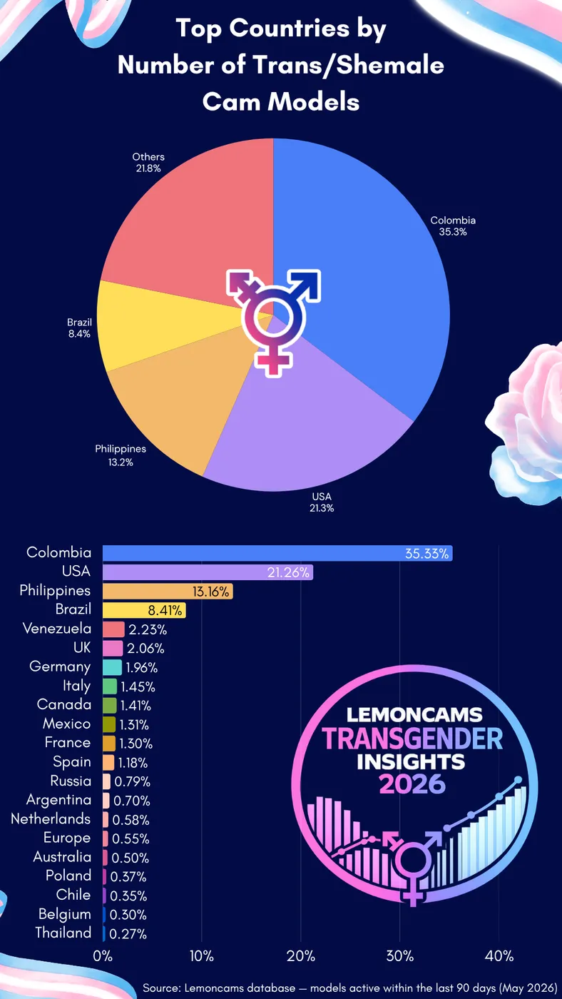 Top countries for transgender cam models by supply: Colombia 35.3%, USA 21.3%, Philippines 13.2%, Brazil 8.4%