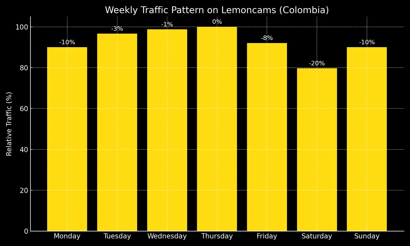 Colombia weekly cam traffic pattern: Thursday peak, Saturday minimum, the inverse of the global Sunday-dominant curve