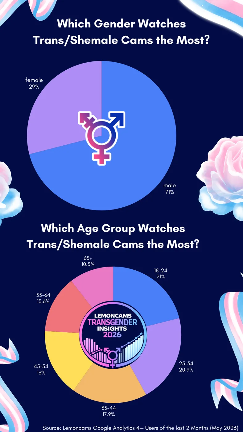 Trans cam viewer demographics: 71% male, 29% female; age distribution from 18 to 65-plus with even spread