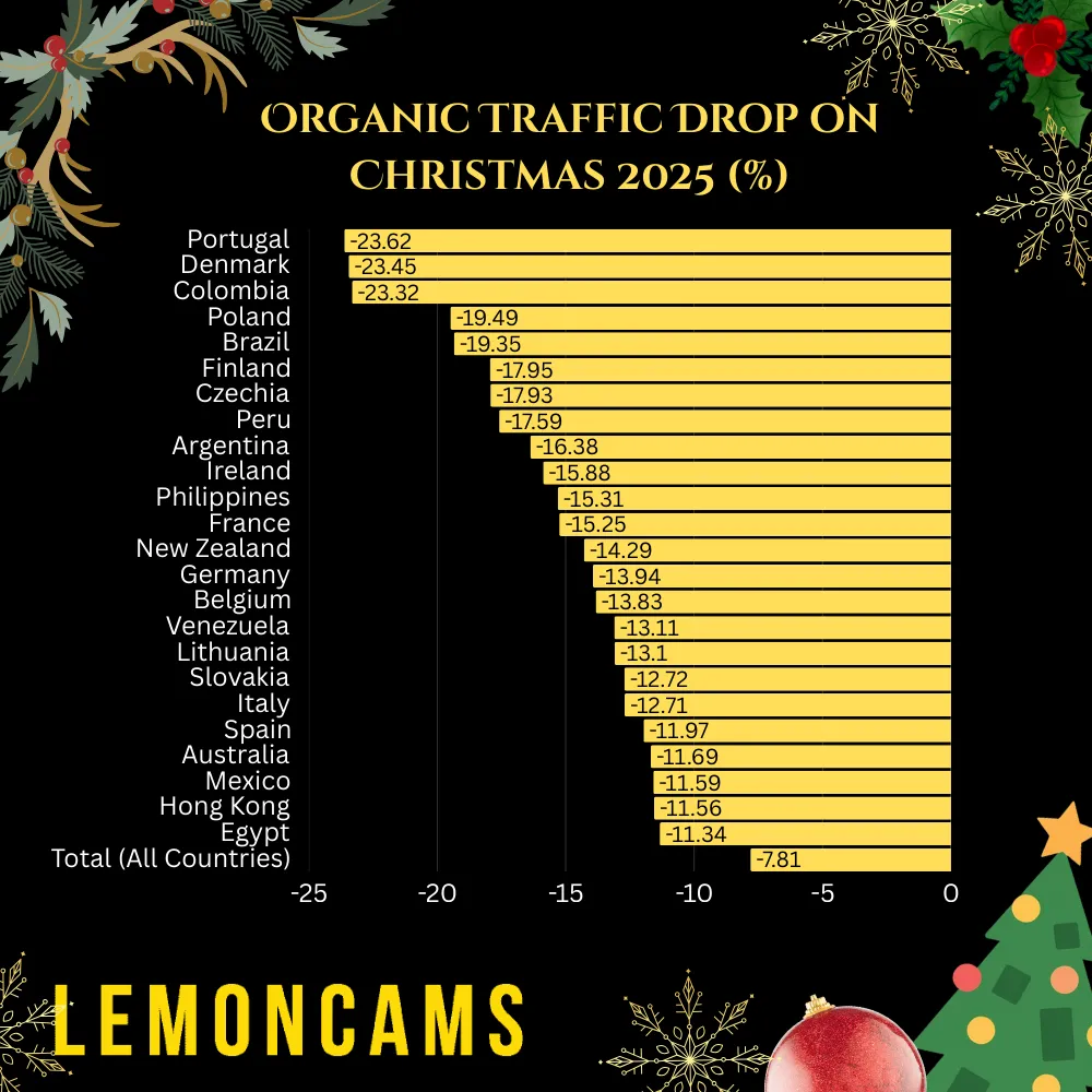 Christmas Eve 2025 cam traffic change by country: Portugal minus 23.62%, Denmark minus 23.45%, Colombia minus 23.32%, USA only minus 1.27%