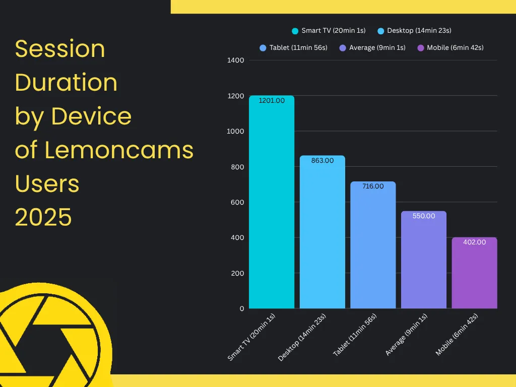 Average session duration by device: smart TV approximately 20 minutes, desktop 14 minutes 23 seconds, tablet approximately 12 minutes, mobile 6 minutes 42 seconds