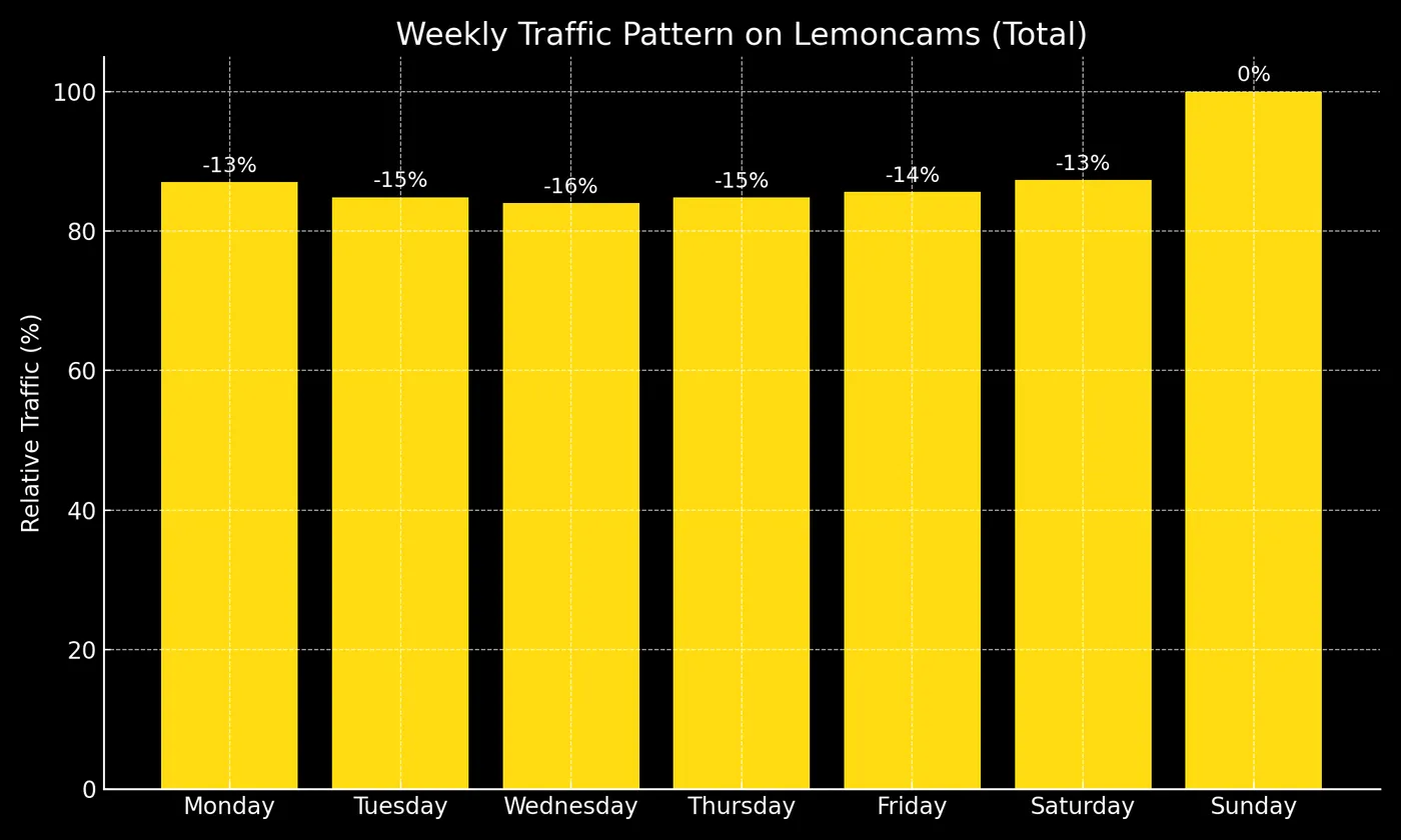 Global weekly cam traffic pattern: Sunday peaks at approximately 15% above the weekly average, Tuesday and Wednesday are the lowest days