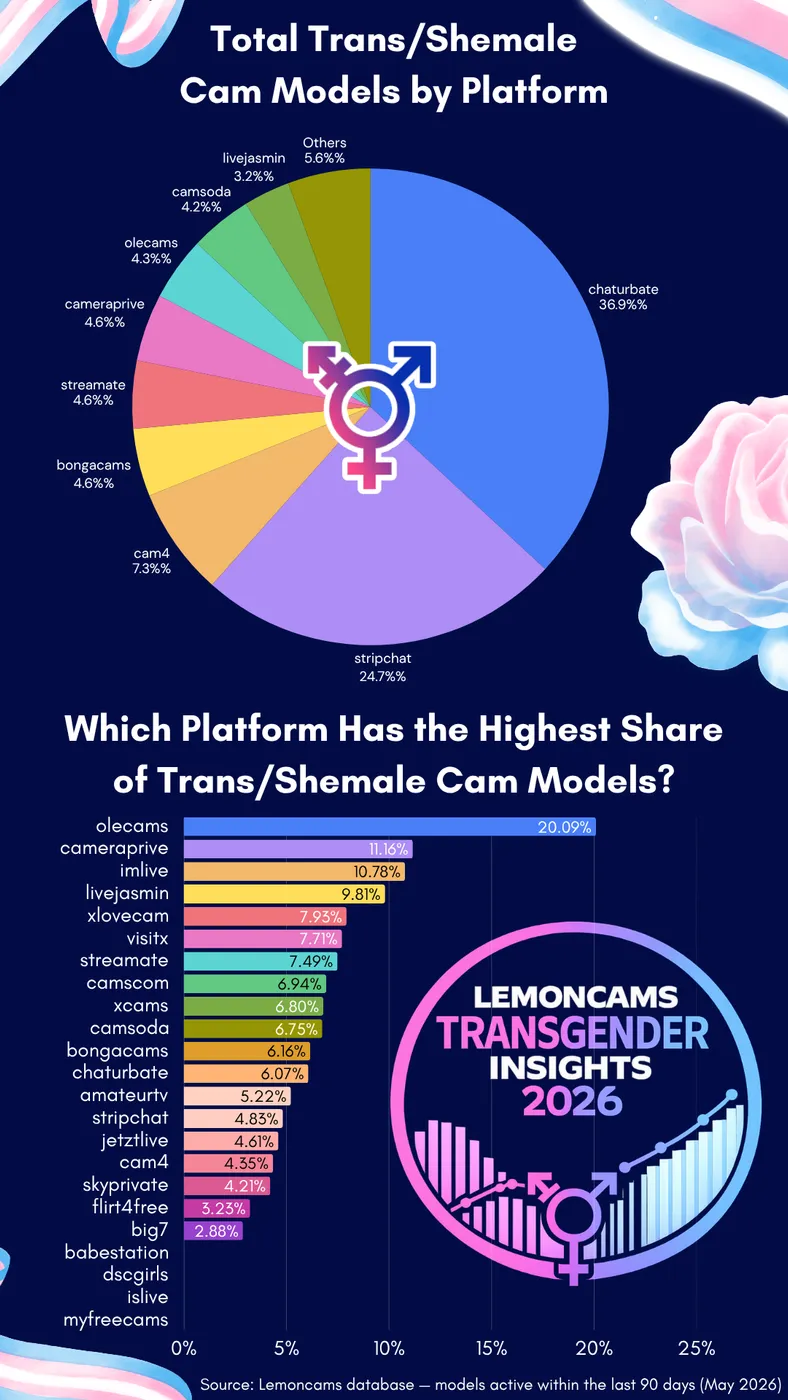 Trans model platform distribution: Chaturbate 36.9% raw count but only 6.07% of platform total; Olecams 20.09%