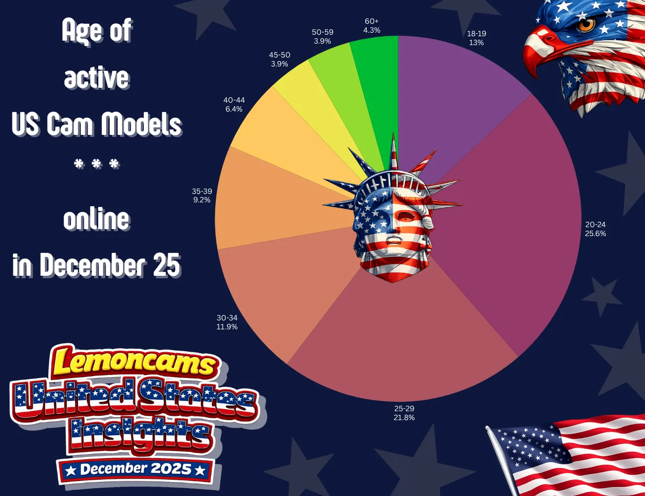 Age distribution of active US cam models: 25.6% aged 20-24, 21.8% aged 25-29, 4.3% aged 60 or older